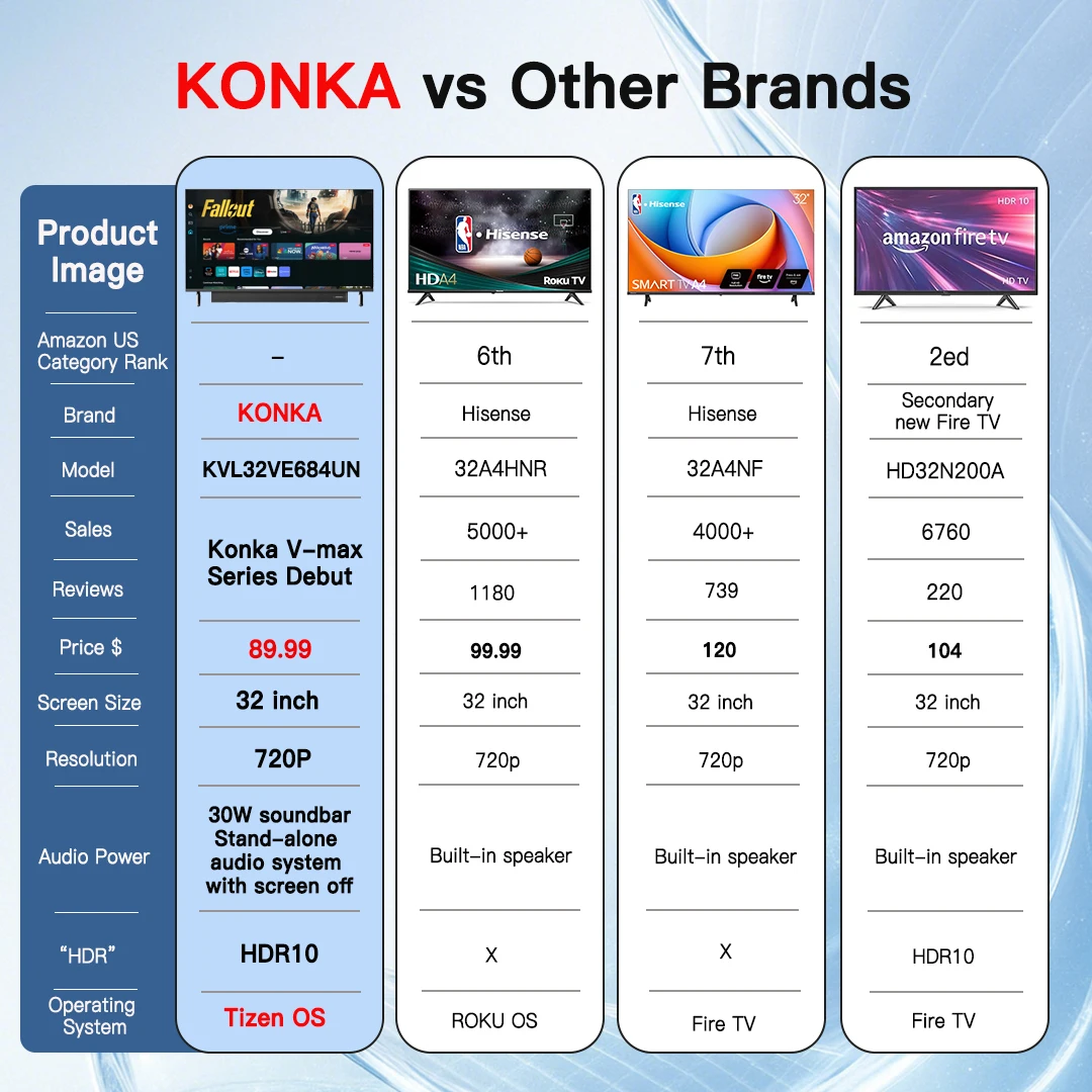 KONKA 32" Smart TV Tizen OS Powered By SAMSUNG Built-in 30W Soundbar HDR10 V-Max Display Theater Audio Dynamic Sound 1Y Warranty - Image 2